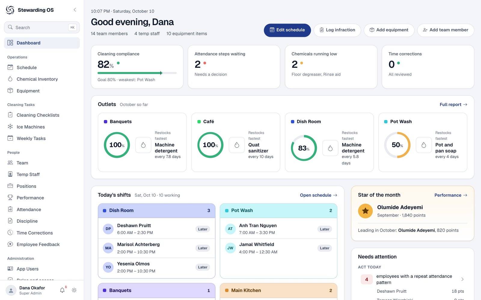 The dashboard: today's shifts by outlet, checklist progress, ice machines, chemical spend and what needs attention
